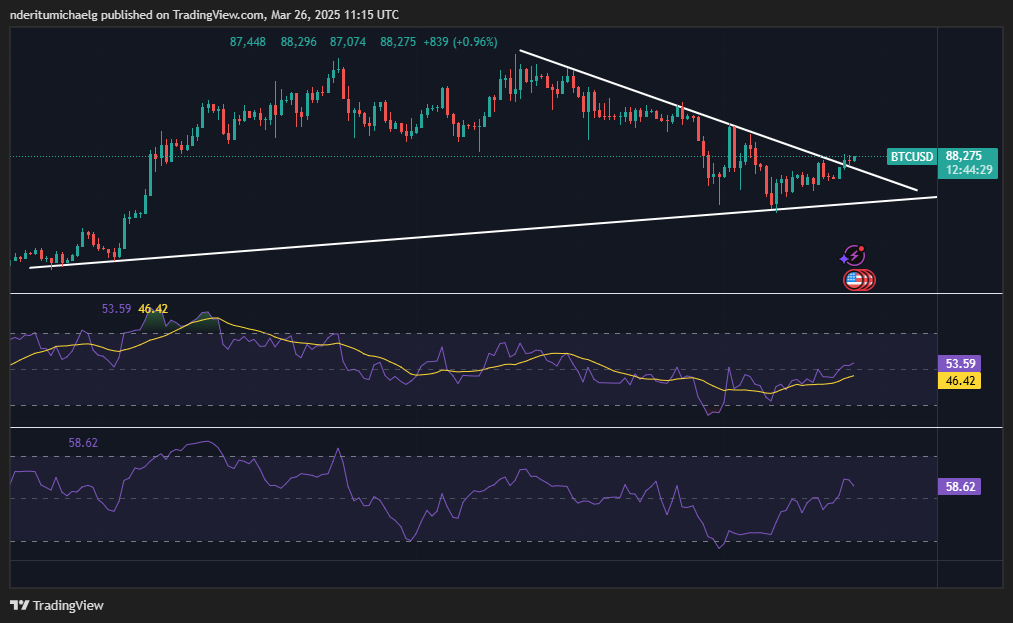 Bitcoin price action/ source; TradingView
