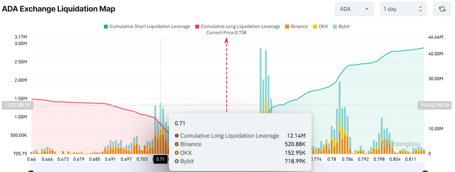 ADA Exchange Liquidation Map