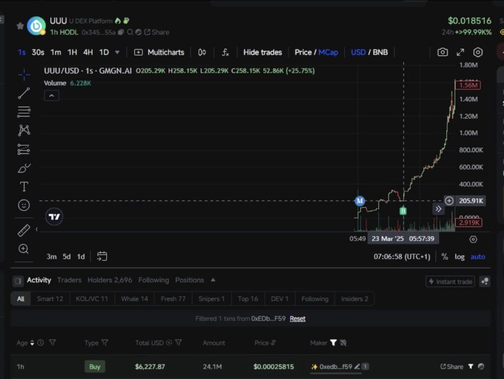 A crypto wallet likely belonging to the suspect purportedly generated $82,400 in profit by reselling a freshly listed token: U DEX Platform (UUU)