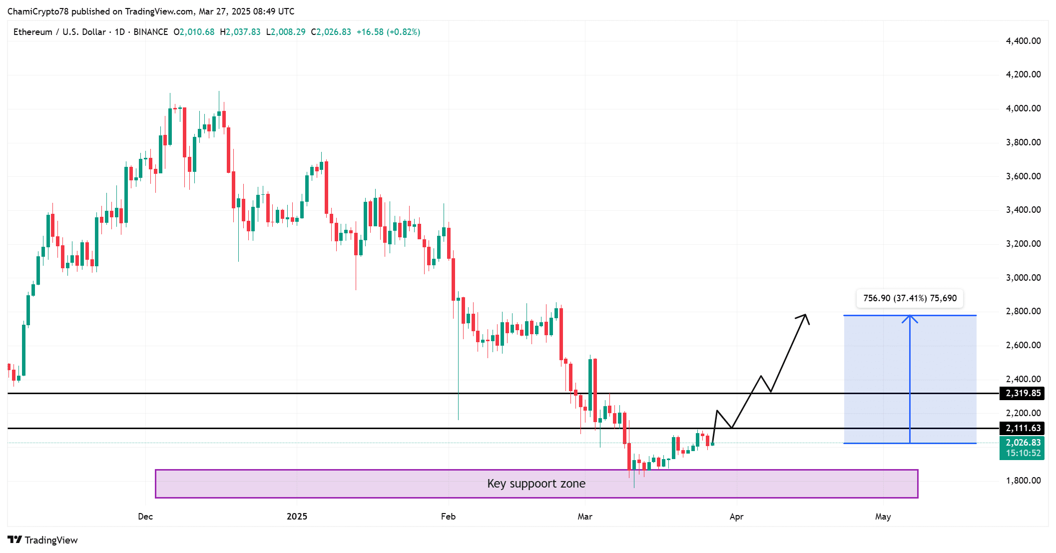 ETH price action