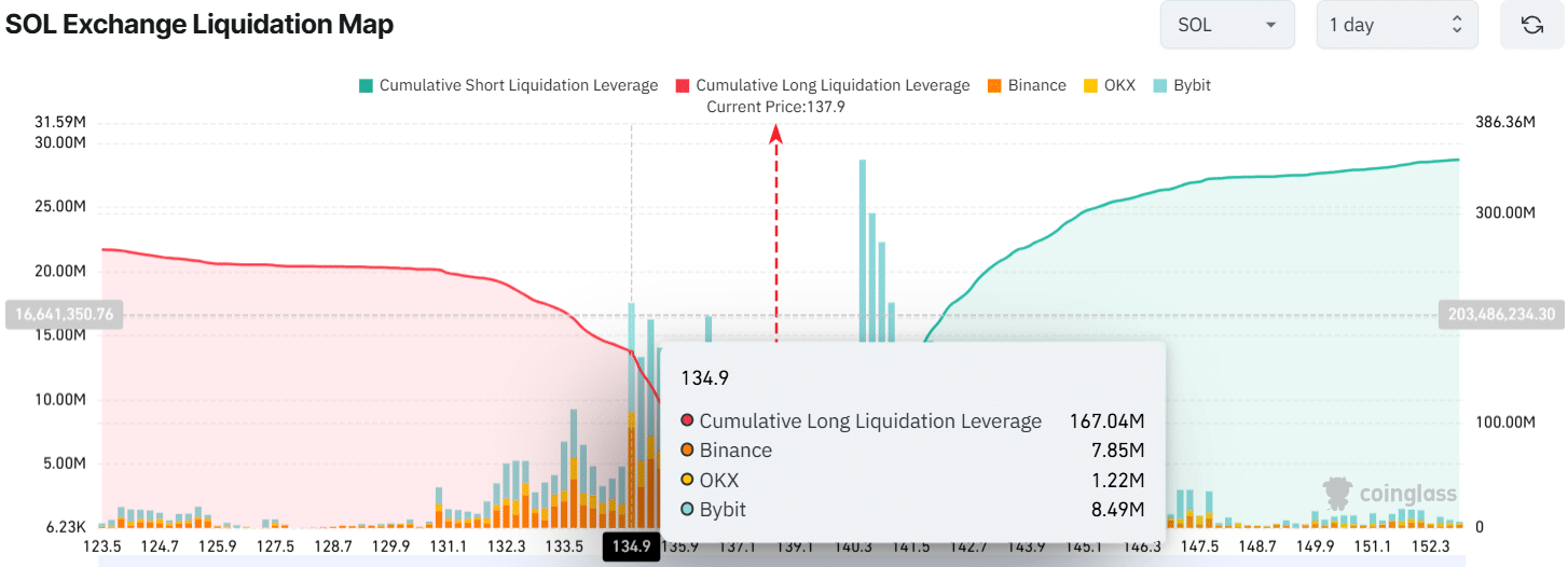 Solana Exchange Liquidation Map