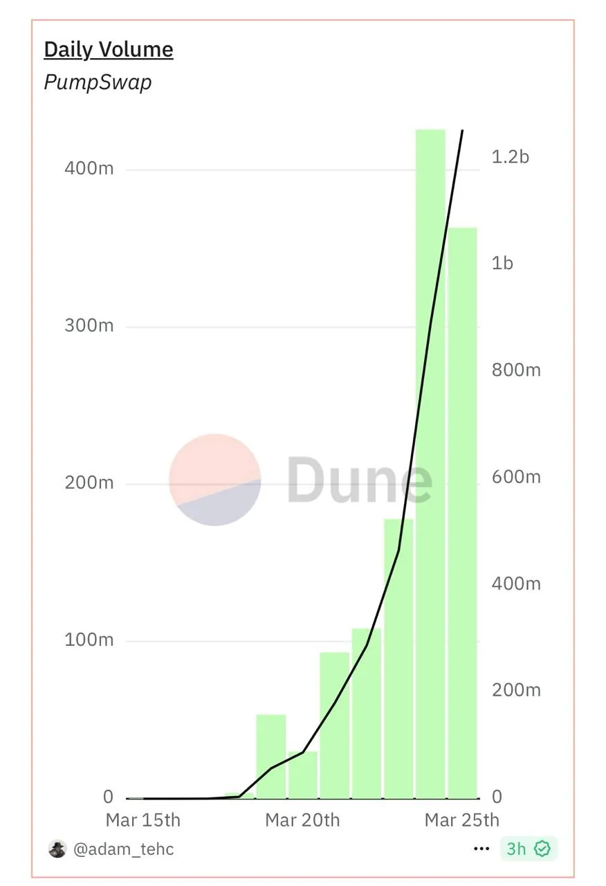 PumpSwap volume