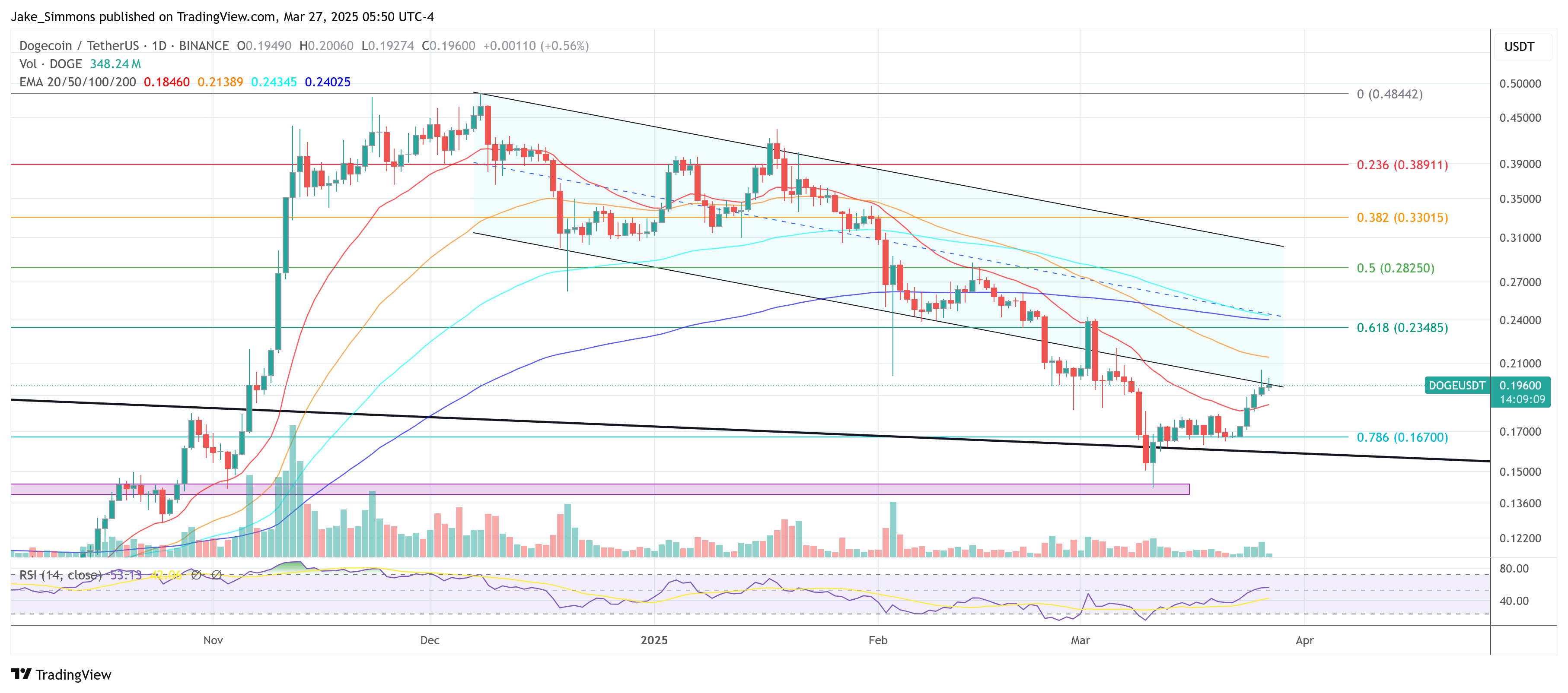 Dogecoin price