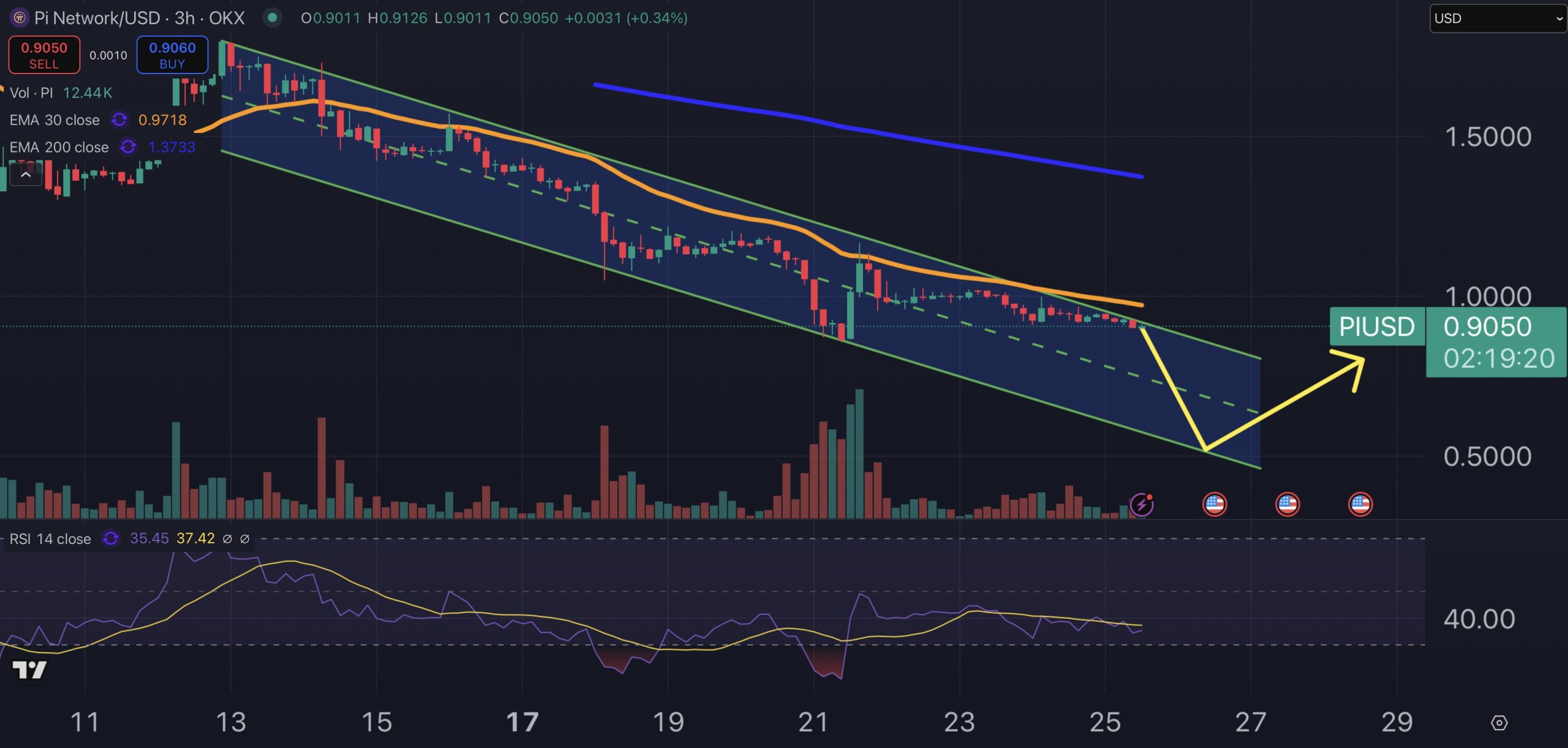 Pi Network price chart.