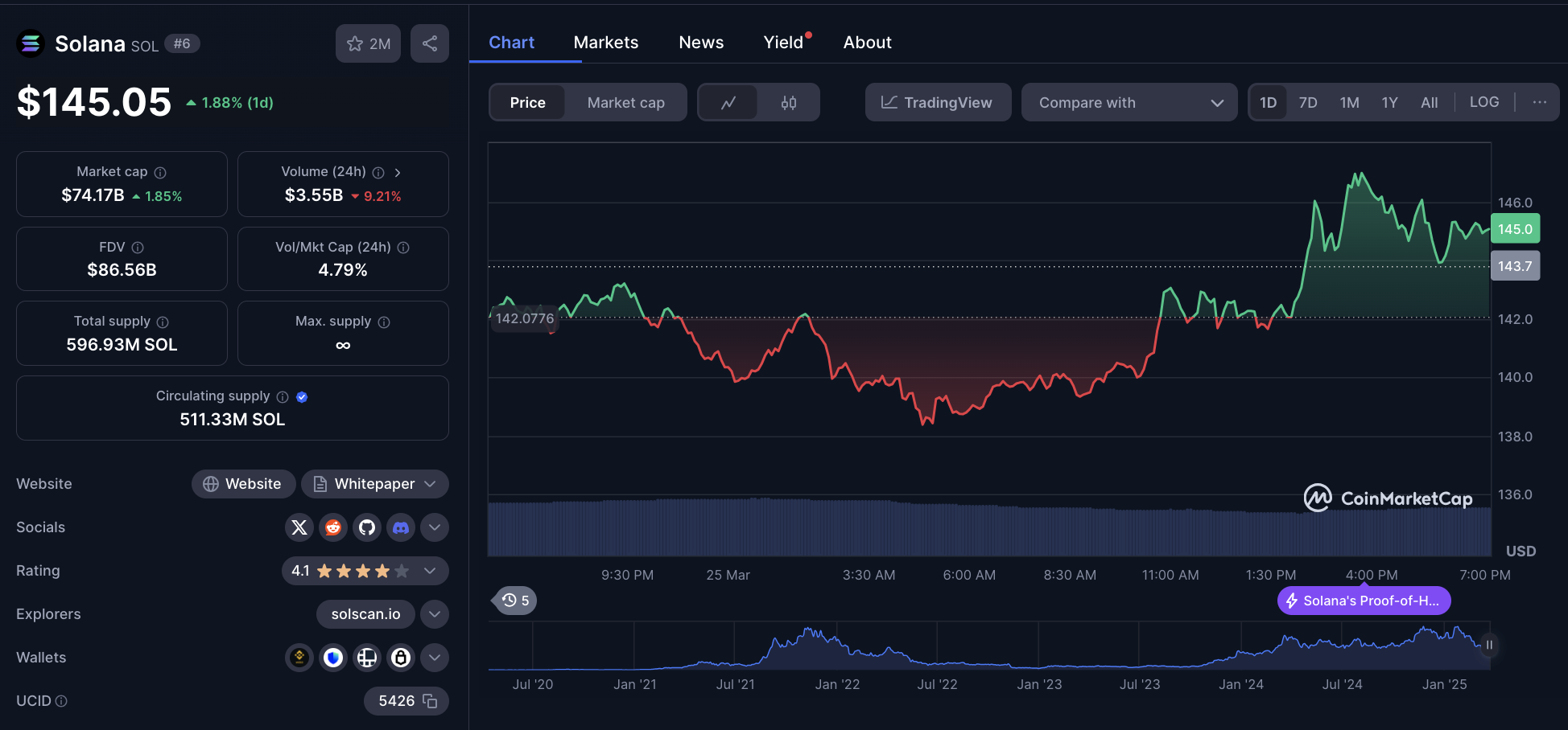 Solana price action, March 25 | Coinmarketcap