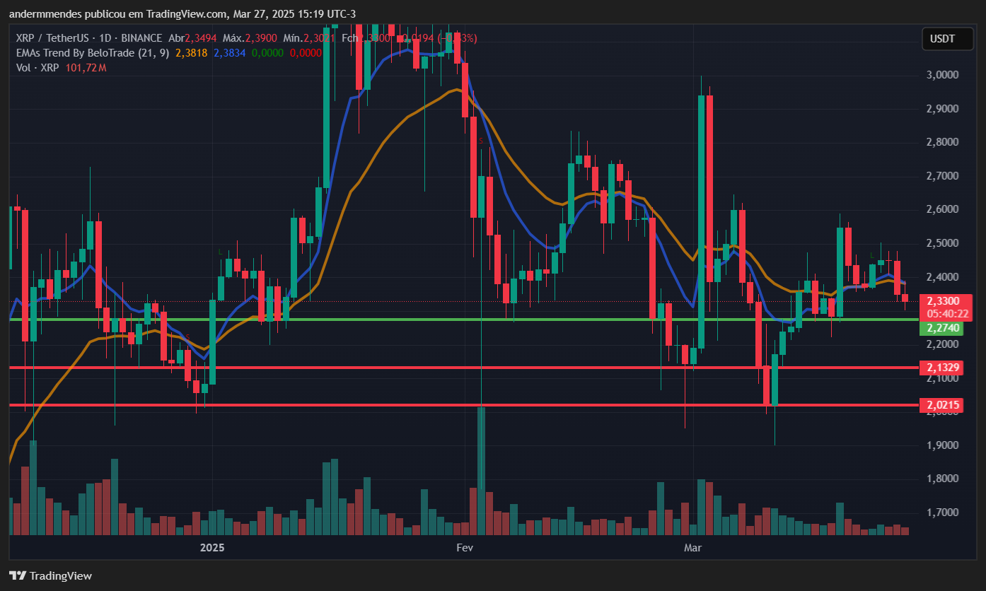 Gr&aacute;fico do XRP no TradingView