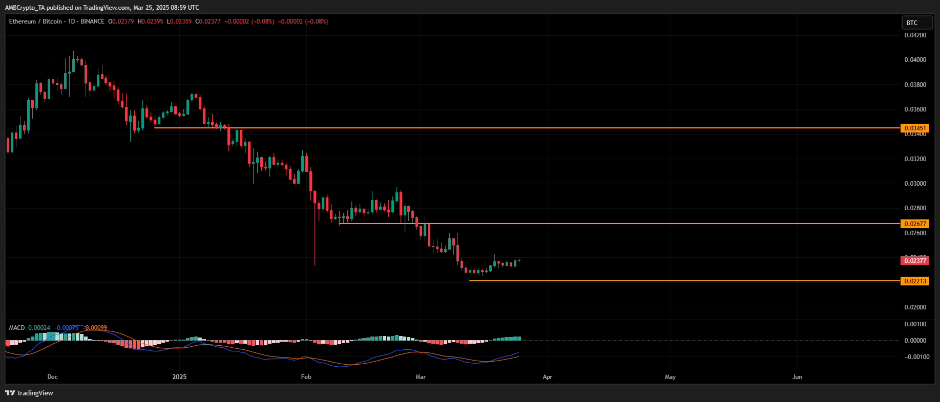BTC/ETH