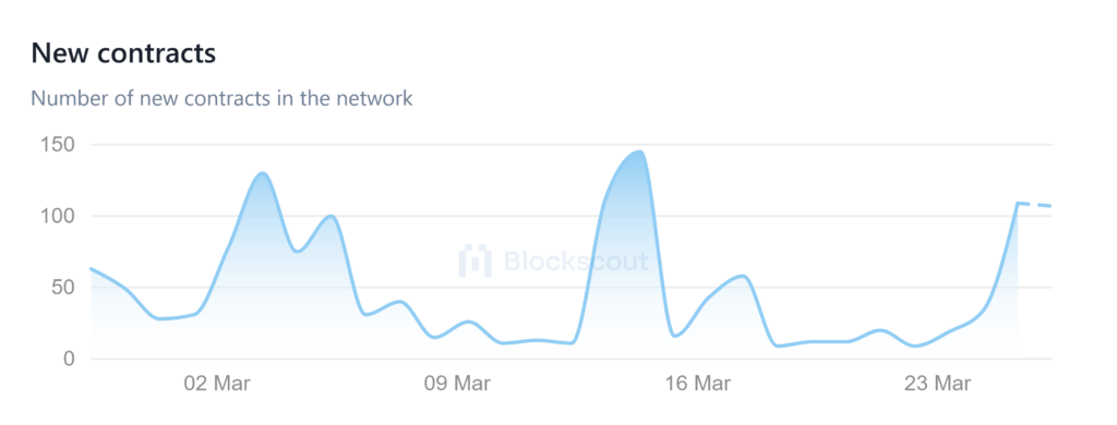 Shibarium Adoption Soars: 4,000% User Surge, Transactions Jump