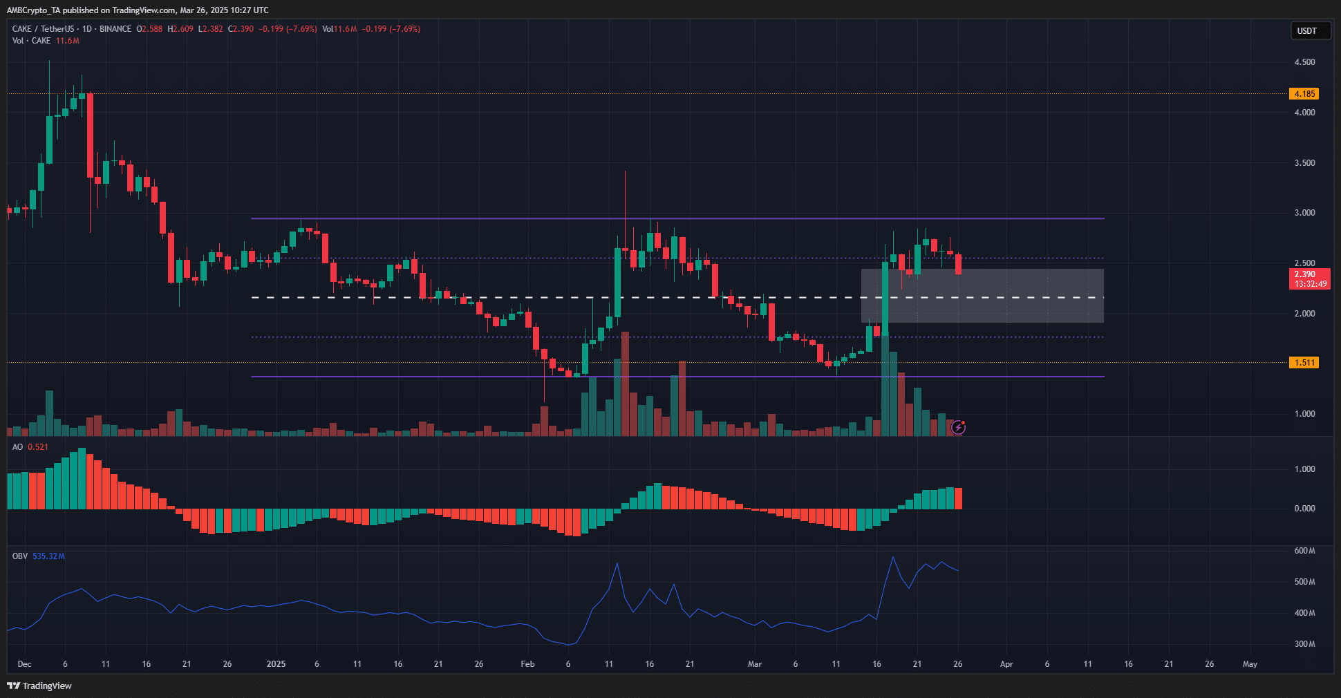 CAKE 1-day Chart