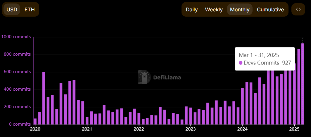 Gráfico de commits de desarrolladores de CRV. Fuente: DefiLlama