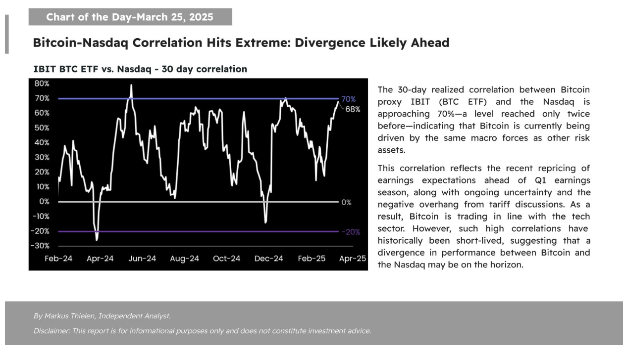 Matrixport reports Bitcoin’s 30-day price correlation with the NASDAQ 100 (NDX) has surged to 70% | March 24