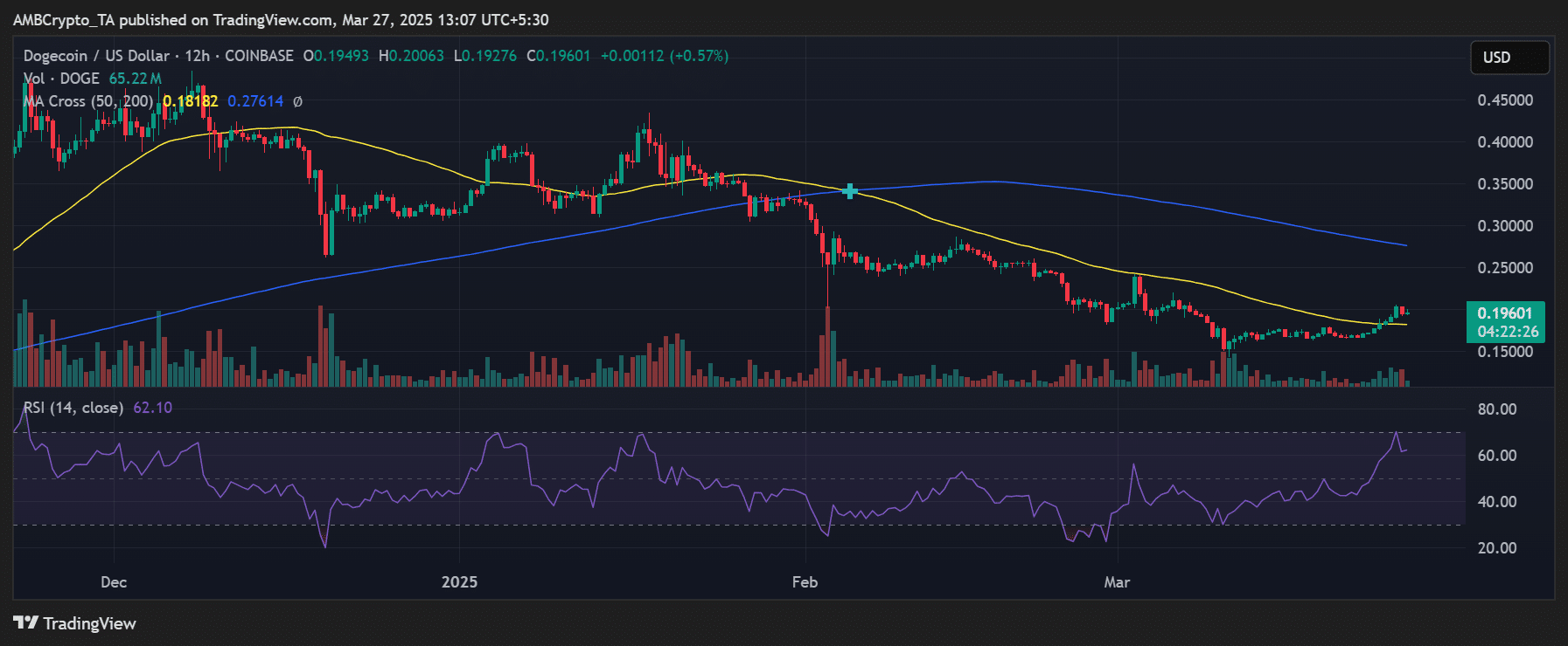 DOGE price trend