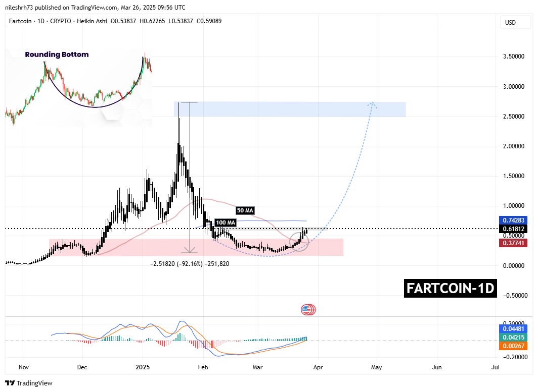 FARTCOIN Kicks Off Recovery With a Classic Pattern – Is POPCAT On the Same Path? image 1
