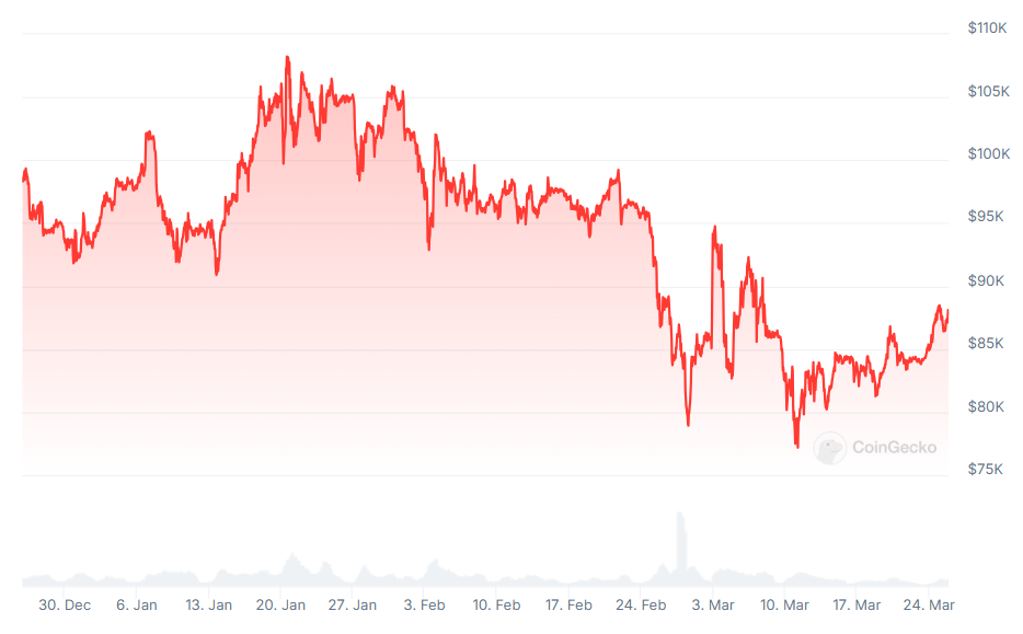 Economic View: More Pain for Cryptos