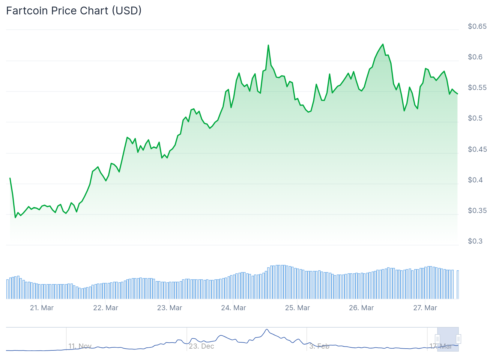 Gr&aacute;fico da Fartcoin - Fonte: CoinGecko