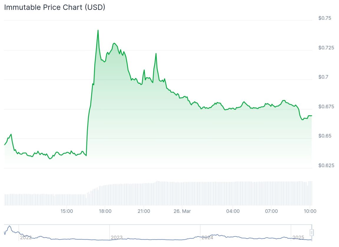 Gráfico de preço do token IMX (em dólares americanos) mostrando a variação entre 26 de março de 2024 e 2025. O eixo horizontal indica o período temporal, com marcações de horários (15:00, 18:00, 21:00) e datas (26 de março). O eixo vertical exibe a faixa de preço entre US$ 0,625 e US$ 0,75. A linha do gráfico flutua ao longo do tempo, atingindo seu pico próximo a US$ 0,725 e apresentando quedas até cerca de US$ 0,65. Destaque para a volatilidade típica de criptoativos, com oscilações significativas em curtos intervalos.