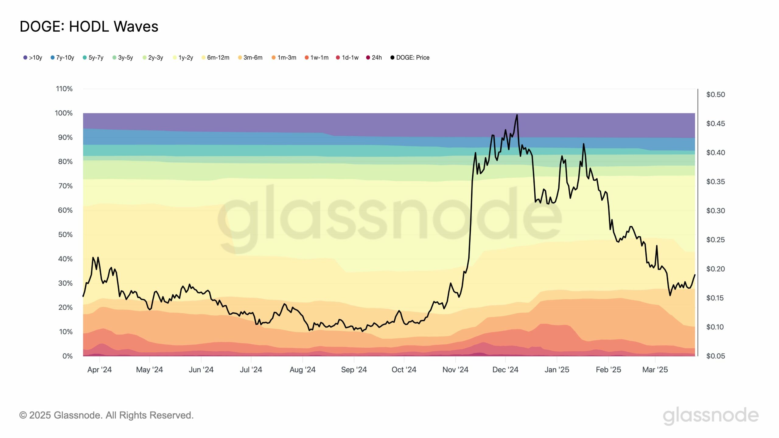 DOGE HODL Waves