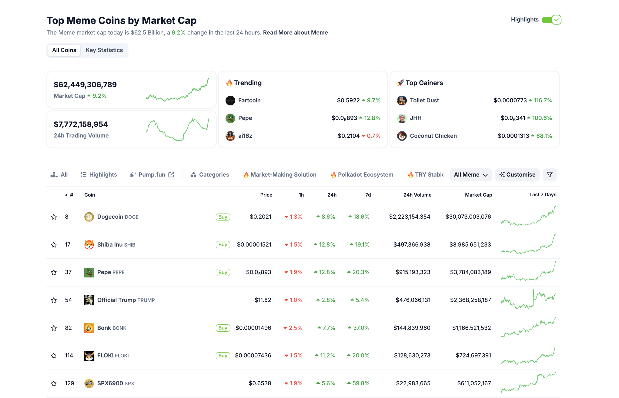 Desempeño del sector de monedas meme | Fuente: Coingecko