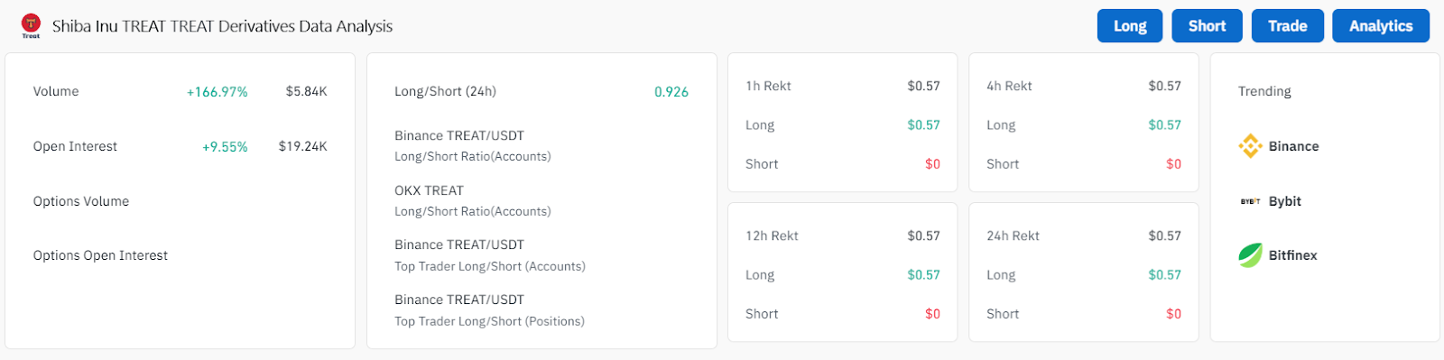 Shiba Inu Treat Heats Up: 219% Volume Surge, Bulls Take Charge