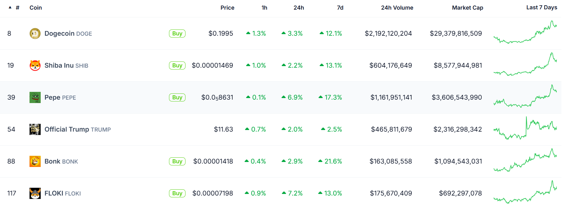 Meme coin category. Source: CoinGecko