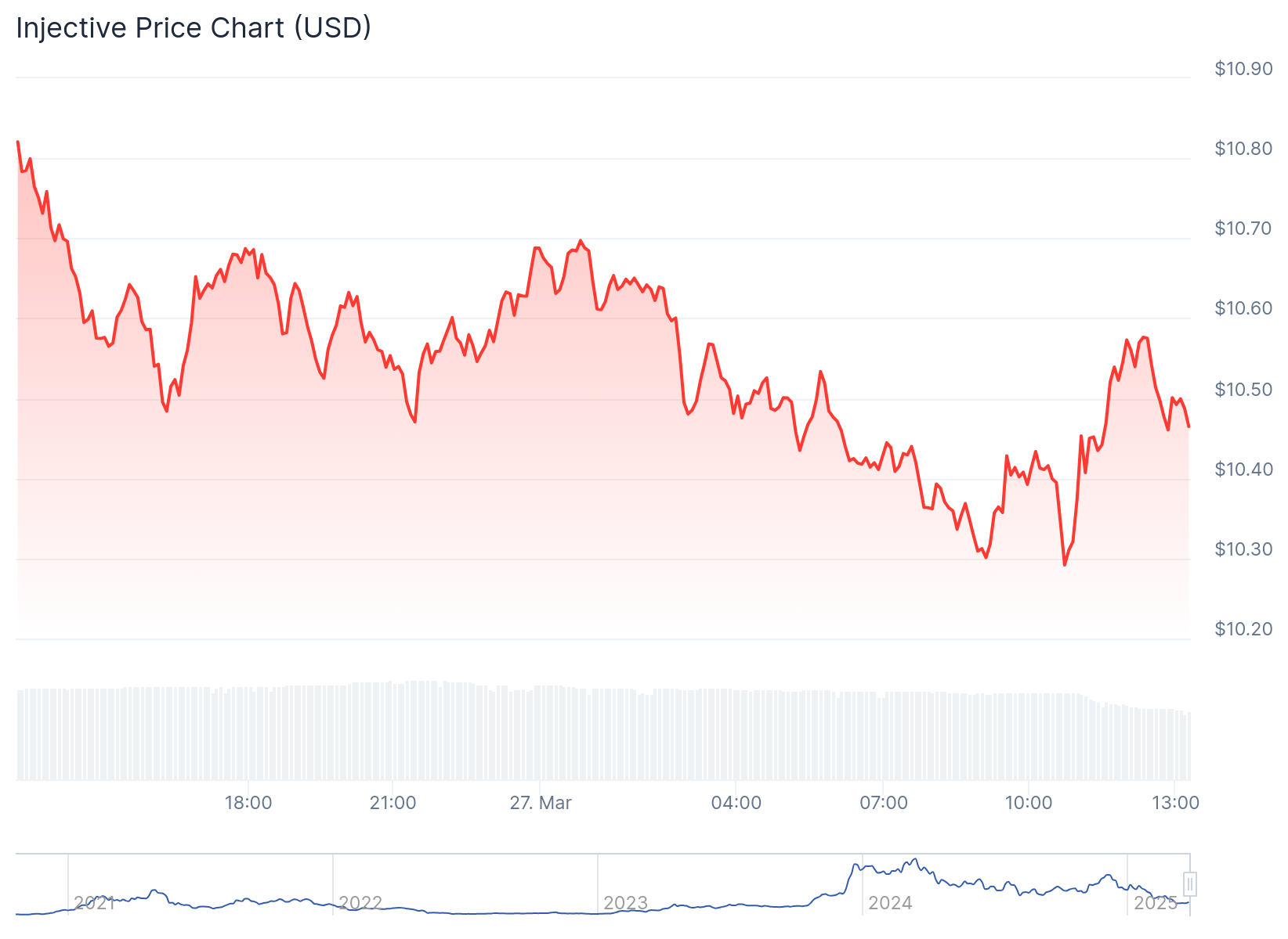 Gráfico de preço do NJ - Fonte: CoinGecko