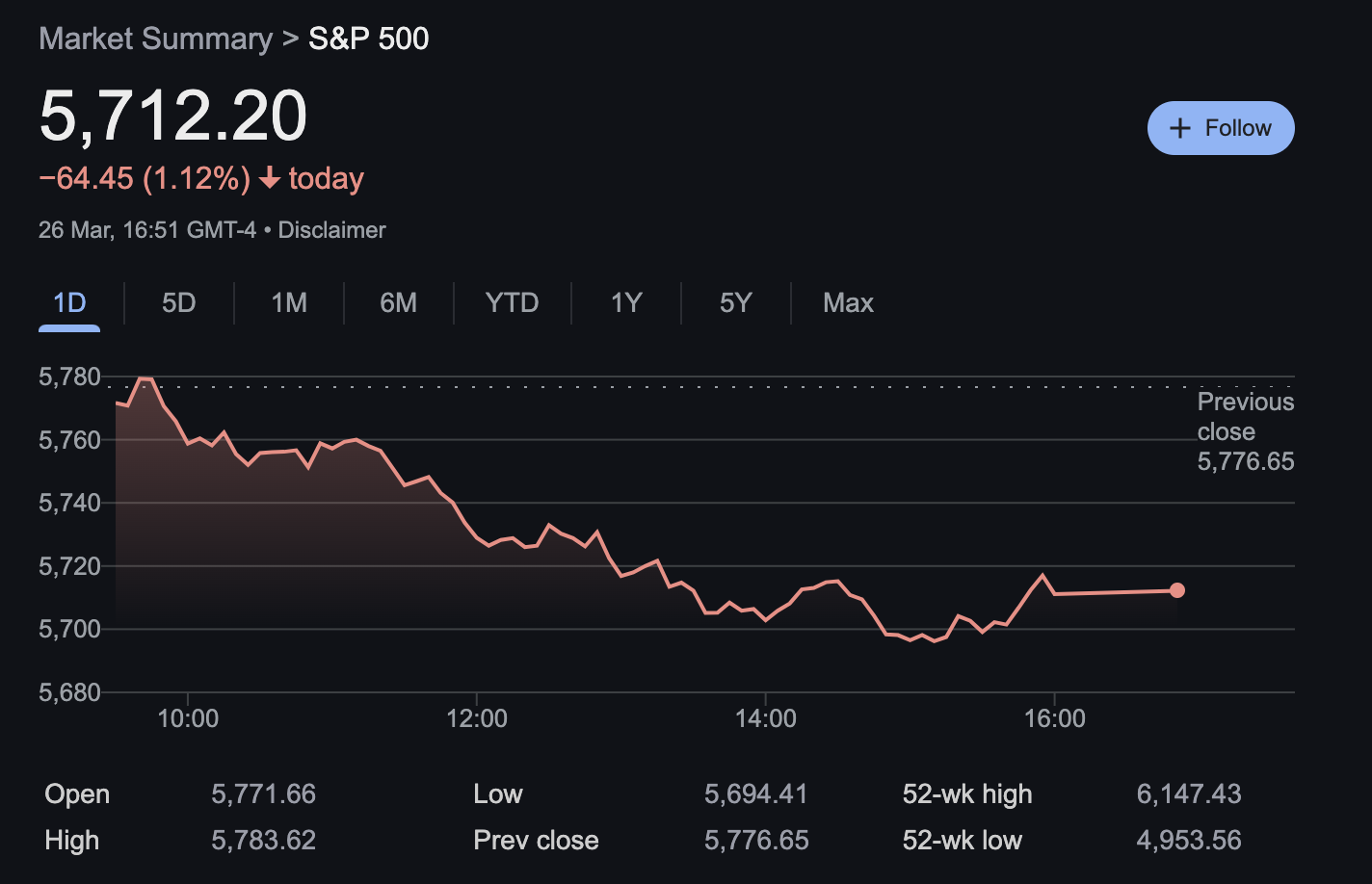 Tesla (TSLA) stock price performance after Trump confirmed auto tarrifs on Wednesday | Source: NASDAQ