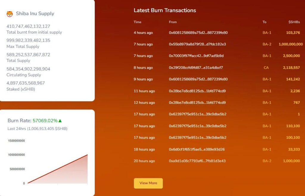 Shibburn dashboard showing 57,069% burn rate increase with 1 billion SHIB transaction