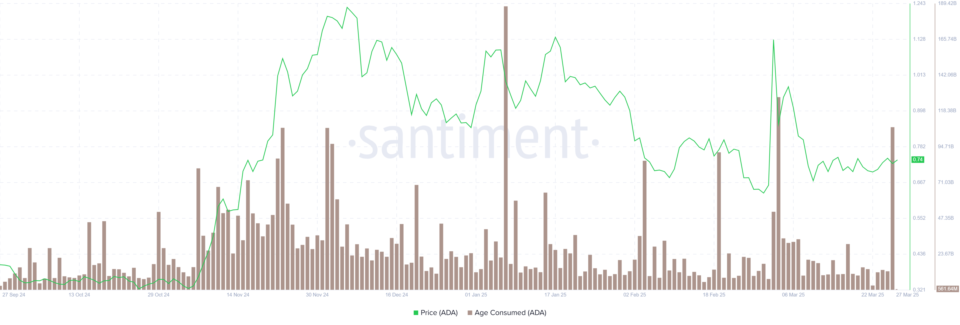 Gráfico de Edad Consumida de ADA. Fuente: Santiment