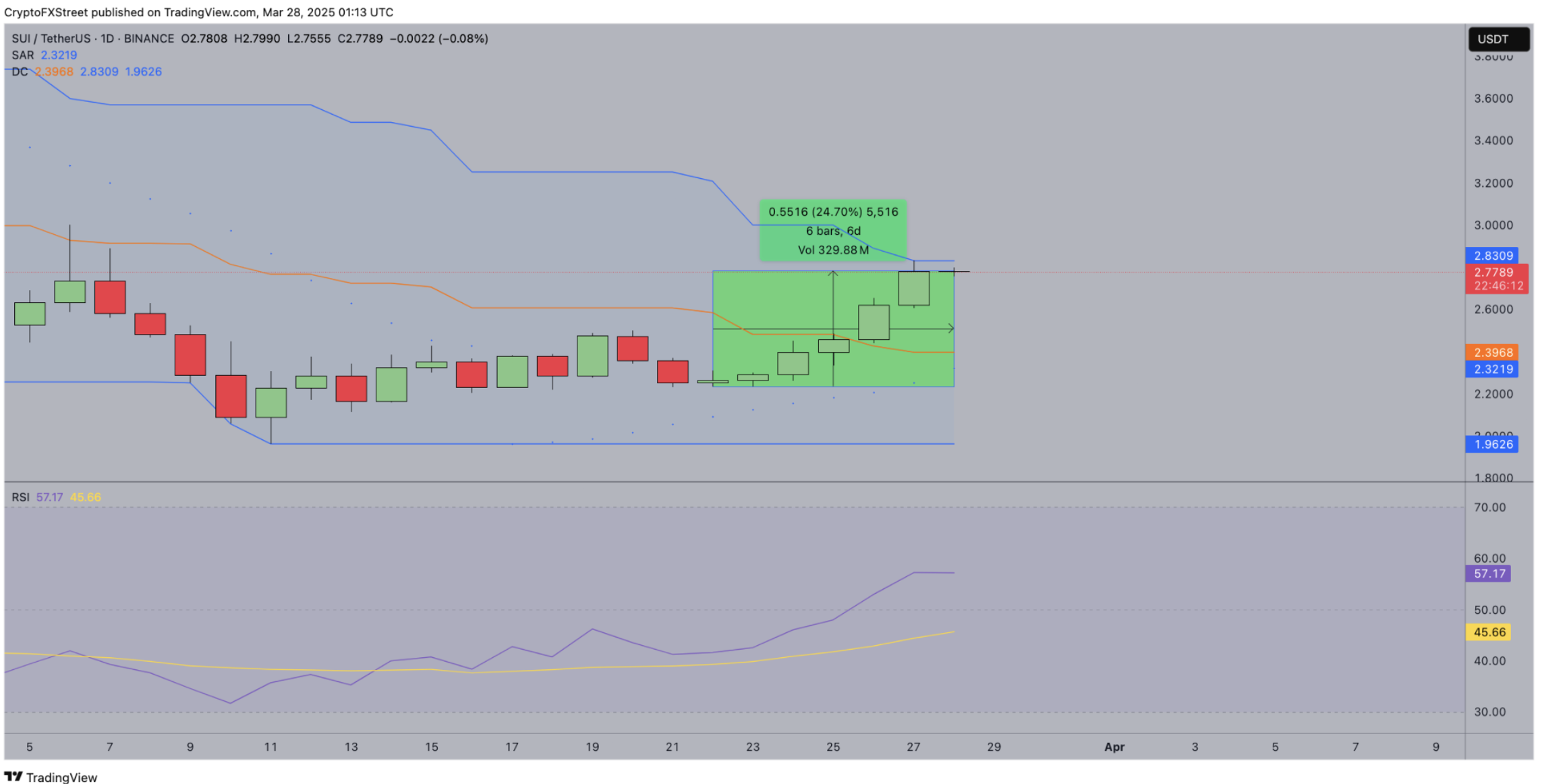 Pronóstico del Precio de SUI