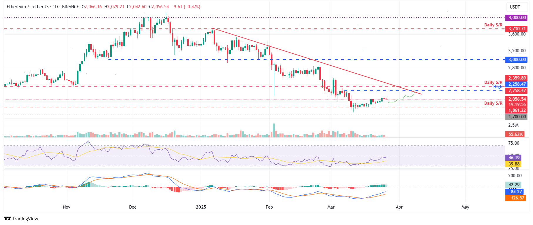 Gráfico diario ETH/USDT