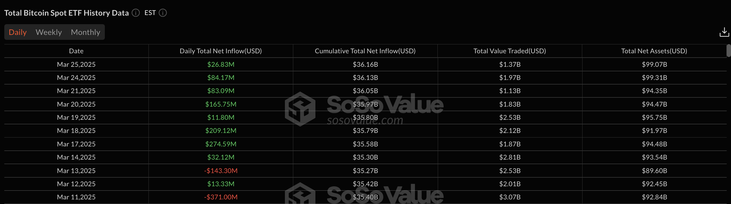 Flujos de ETF de Bitcoin | Fuente: SosoValue