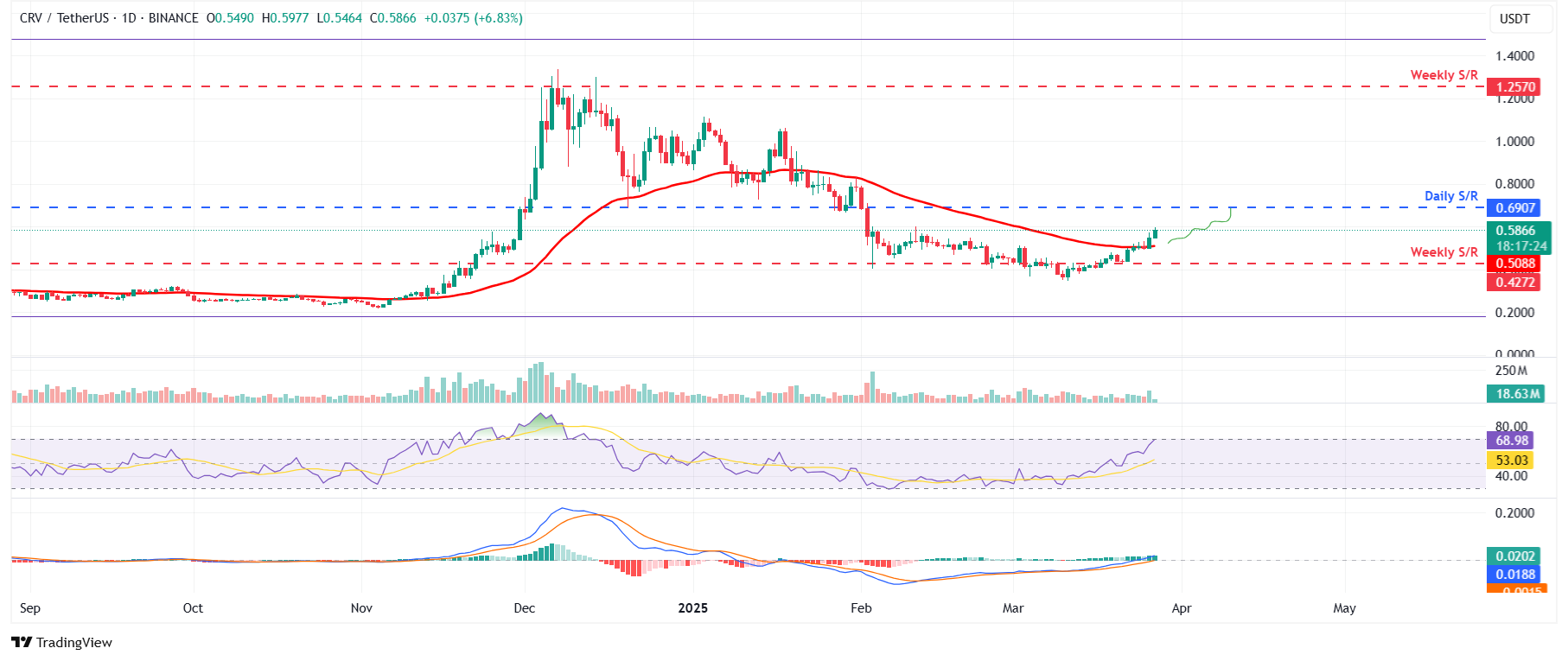 Gráfico diario de CRV/USDT