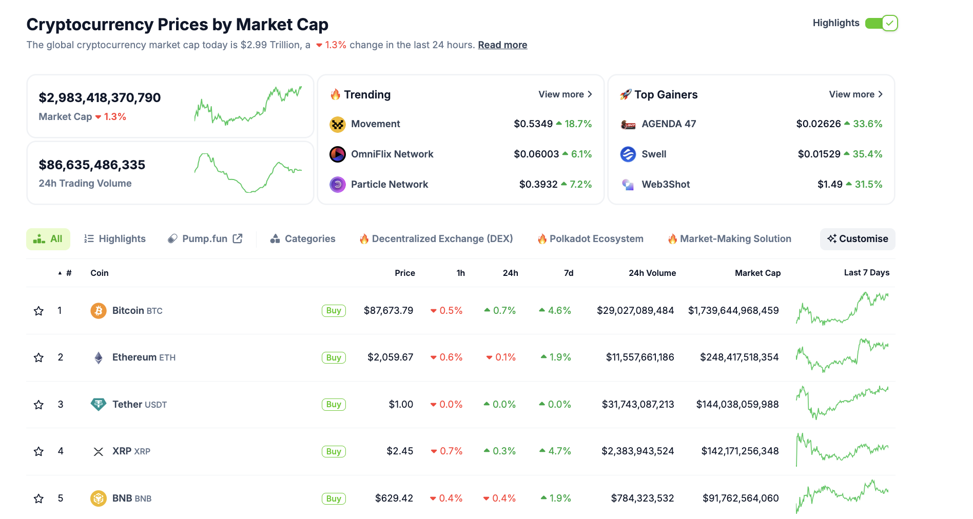 Desempeño del mercado de criptomonedas, 26 de marzo | Fuente: CoinMarketCap  
