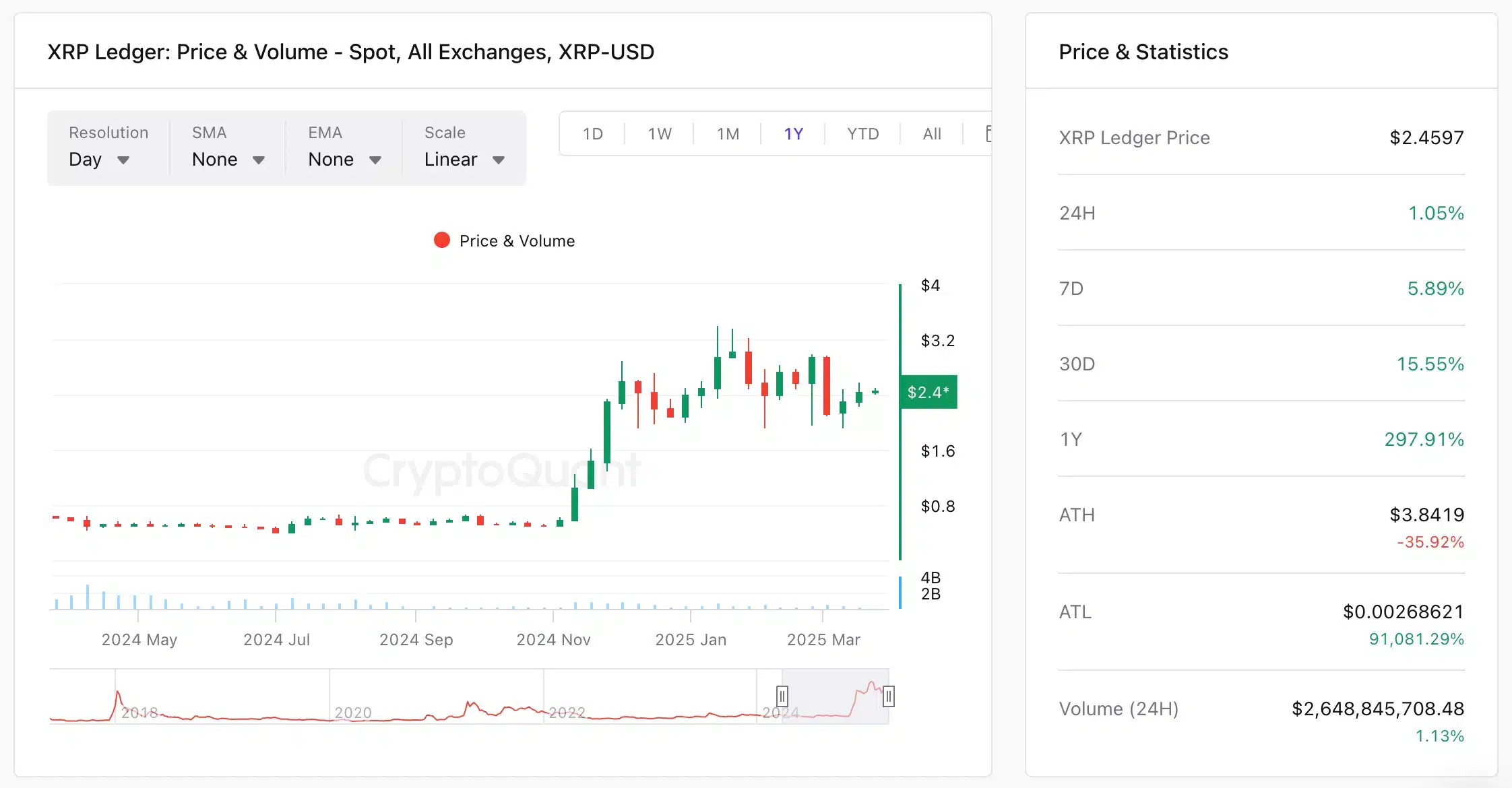 XRPL surges