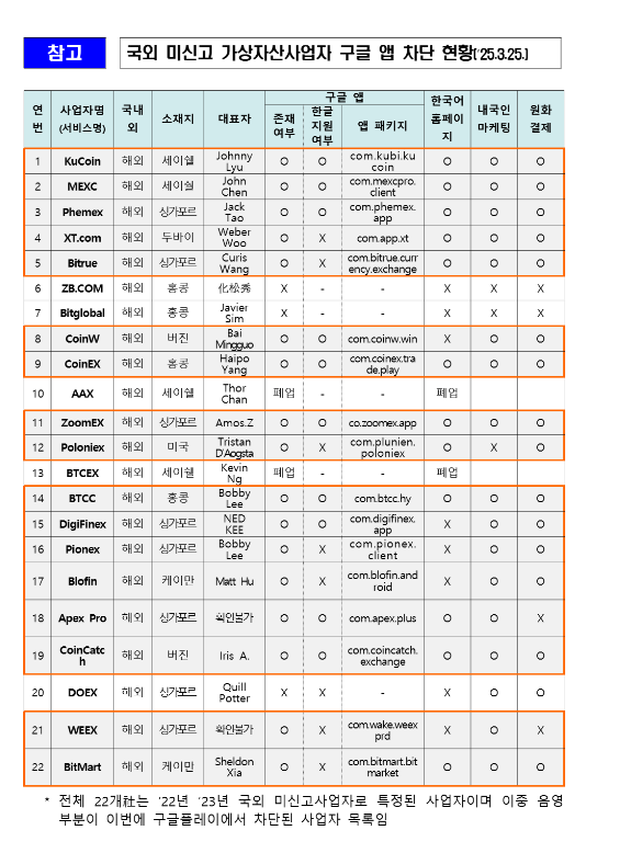 Google implements domestic access restrictions on 17 exchanges not registered in South Korea.