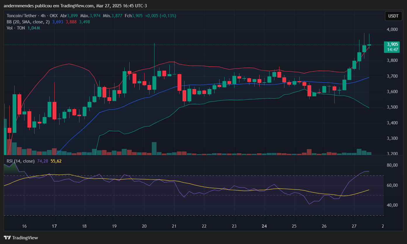 Gr&aacute;fico da Toncoin (TON) no TradingView