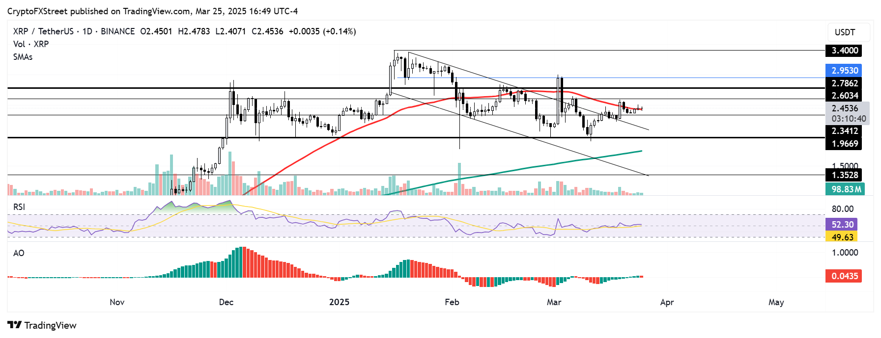 XRP/USDT daily chart