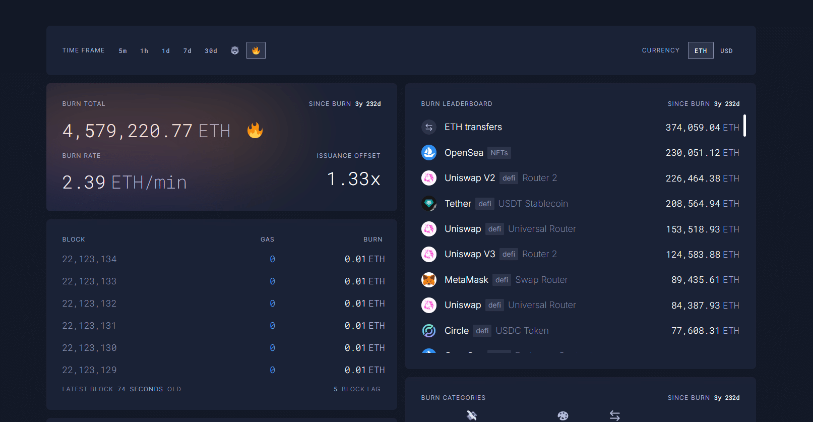 Ethereum price surges as $1,800-$2,000 signals a strong Ethereum support level. Will ETH hit $3,000 driven by a resurgence in Ethereum DeFi?