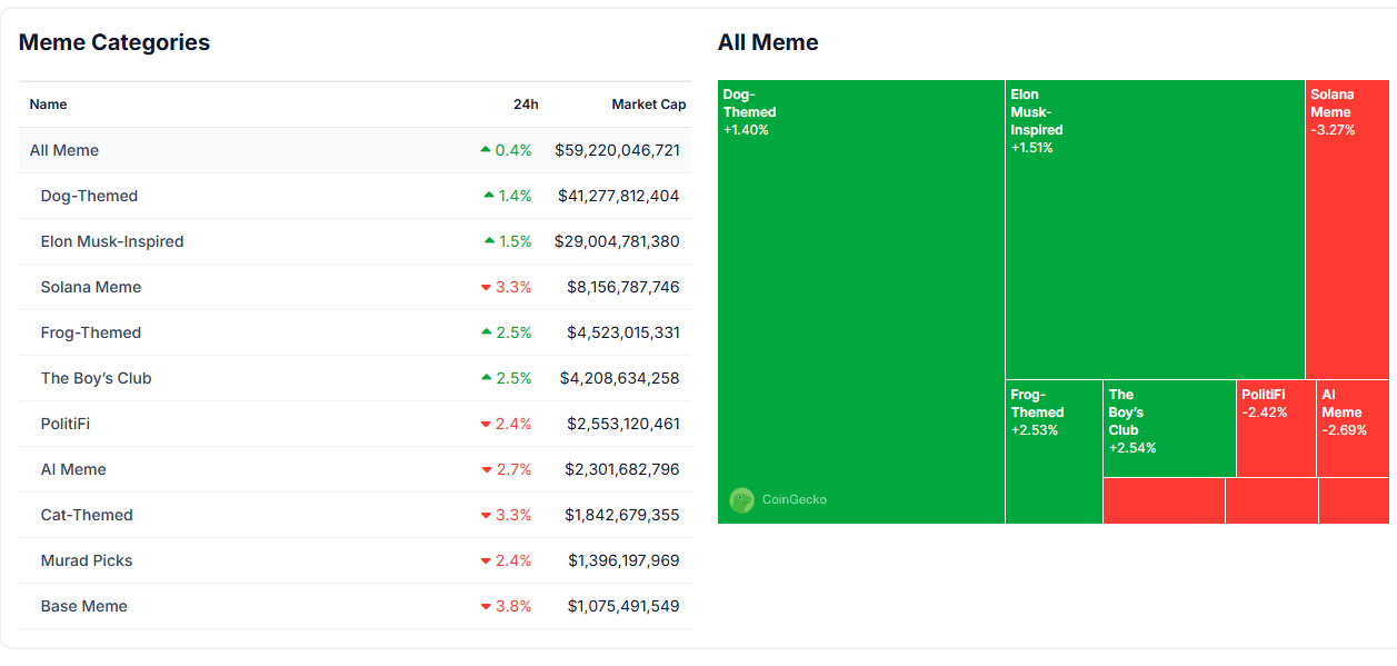 A imagem apresenta dois pain&eacute;is com dados sobre categorias de memecoins. No primeiro, intitulado "Meme Categories", uma tabela lista 11 categorias com varia&ccedil;&atilde;o percentual em 24 horas e capitaliza&ccedil;&atilde;o de mercado. As principais s&atilde;o: Dog-Themed (US41 , 2 b i l h o ~ e s , + 1 , 4 41,2bilh o ~ es,+1,4 29 bilh&otilde;es, +1,5%) e Solana Meme (US$ 8,1 bilh&otilde;es, -3,3%). Categorias como Frog-Themed (+2,5%) e The Boy’s Club (+2,5%) tamb&eacute;m se destacam, enquanto Cat-Themed (-3,3%) e Base Meme (-3,8%) est&atilde;o em queda. No segundo painel, "All Meme", um layout comparativo mostra o desempenho di&aacute;rio de categorias: Dog-Themed (+1,40%), Elon Musk-Inspired (+1,51%), Frog-Themed (+2,53%) e The Boy’s Club (+2,54%), enquanto Solana Meme (-3,27%) e Politifi’i (-2,42%) registram perdas. O termo "ConfGetko" aparece em destaque, sem dados claros.
