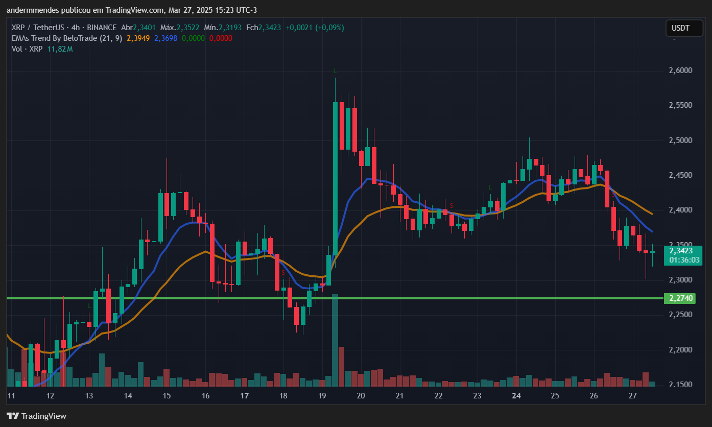 Gr&aacute;fico do XRP no TradingView