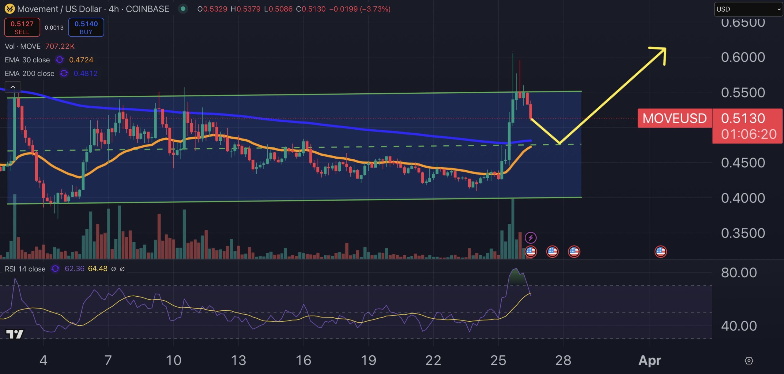 Movement price chart.