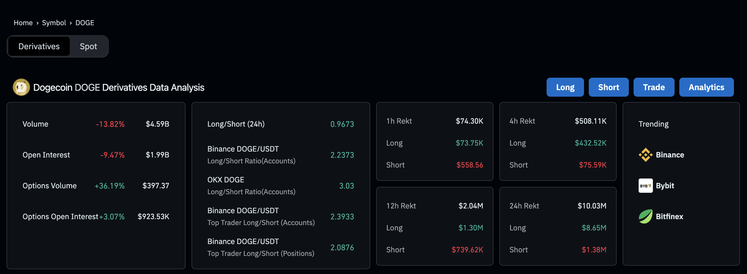 Dogecoin derivatives markets analysis, March 27 | Source: Coinglass