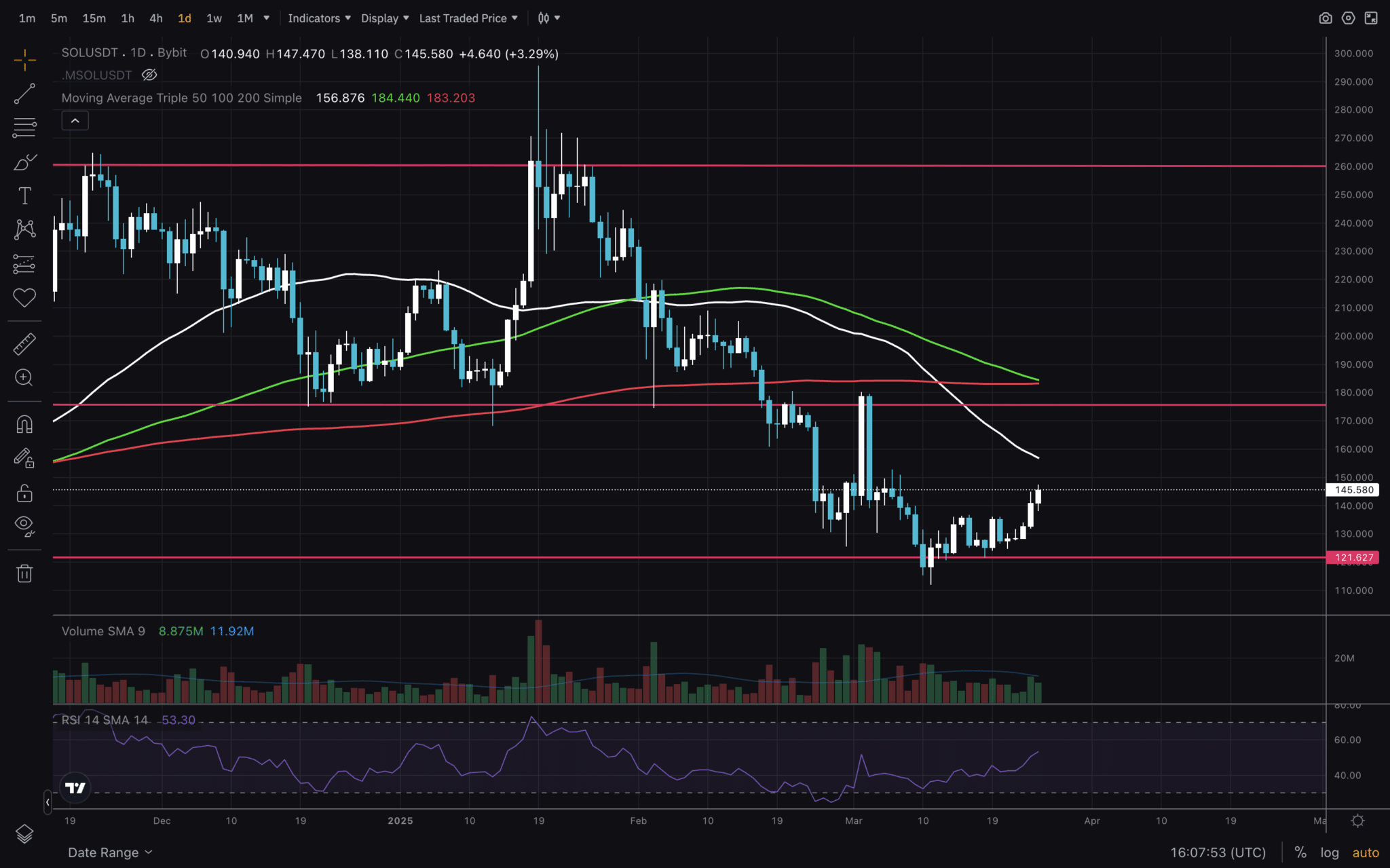"Solana (SOL) price analysis as it surges in March 2025. Technical analysis reveals resistance levels and bullish crypto market trend SOL.