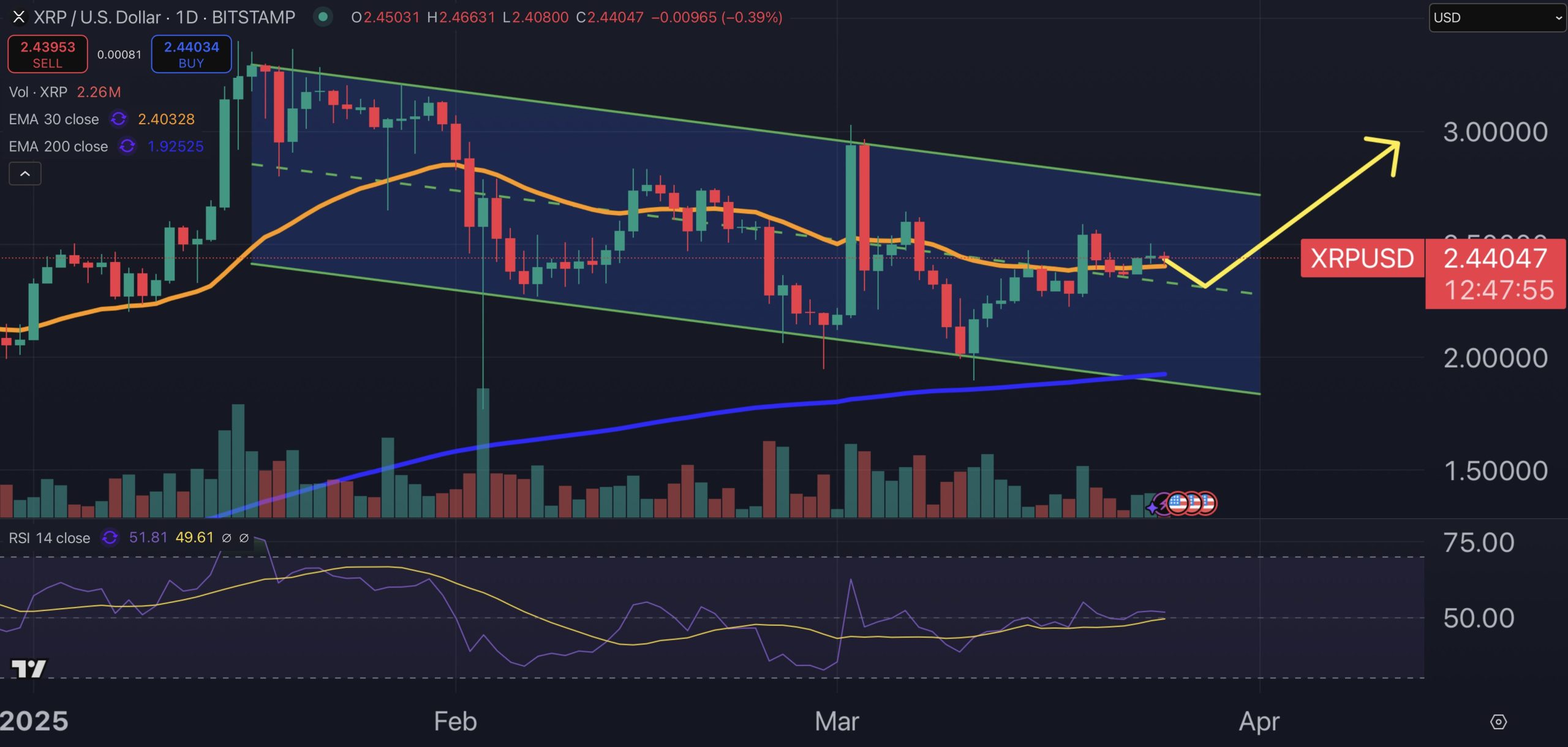XRP price chart.