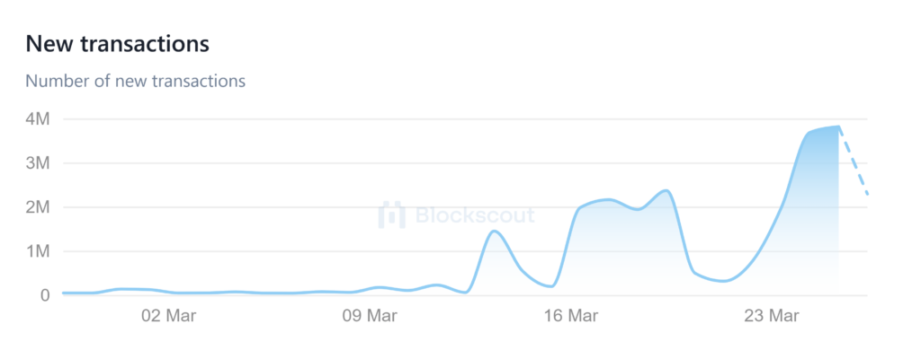 Shibarium Adoption Soars: 4,000% User Surge, Transactions Jump