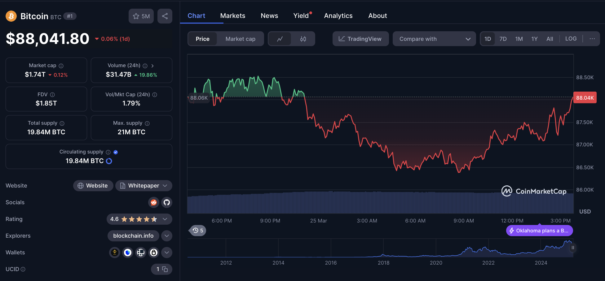 Bitcoin price action | CoinmarketCap