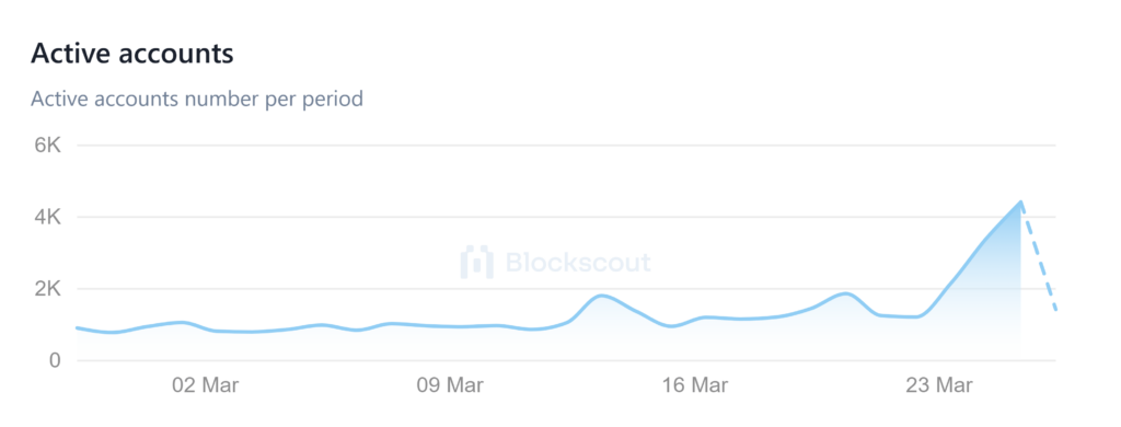 Shibarium Adoption Soars: 4,000% User Surge, Transactions Jump