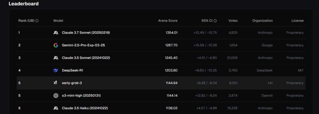 Gemini 2.5 second behind Claude 3.7 Sonnet in WebDev benchmarks.