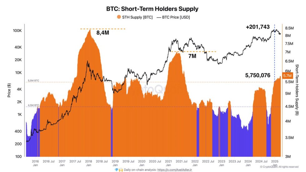 Bitcoin Short-Term Holders Supply | Source: Axel Alder on X