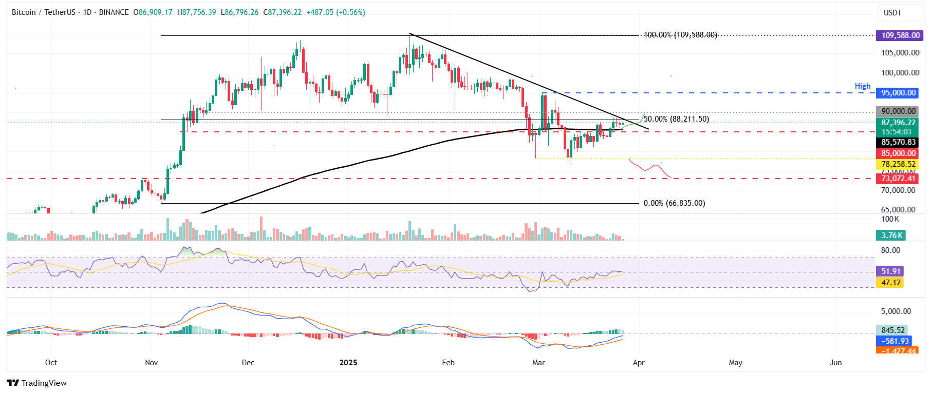 BTC/USDT daily chart